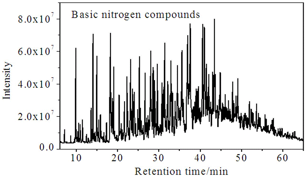 Enrichment and separation method for basic nitrides in shale diesel oil