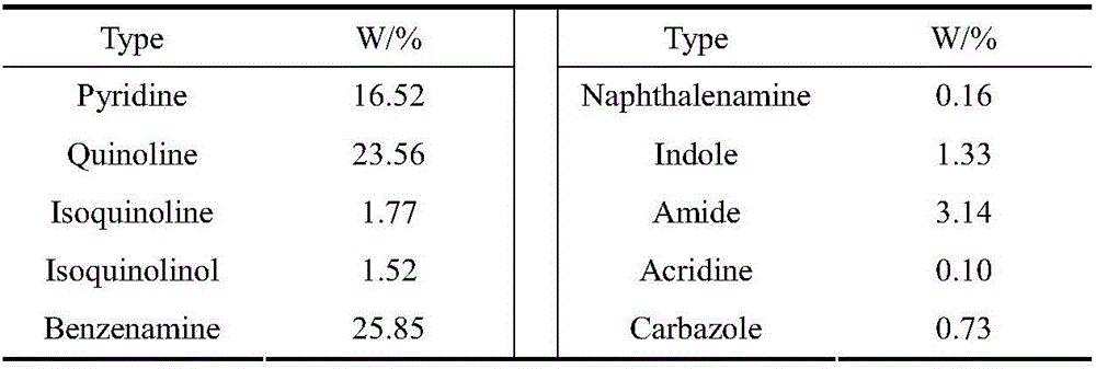 Enrichment and separation method for basic nitrides in shale diesel oil