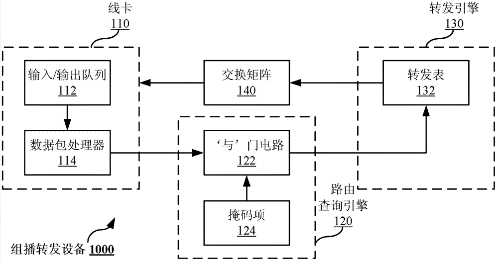 Extensible multicast forwarding method and device for data center (DC)