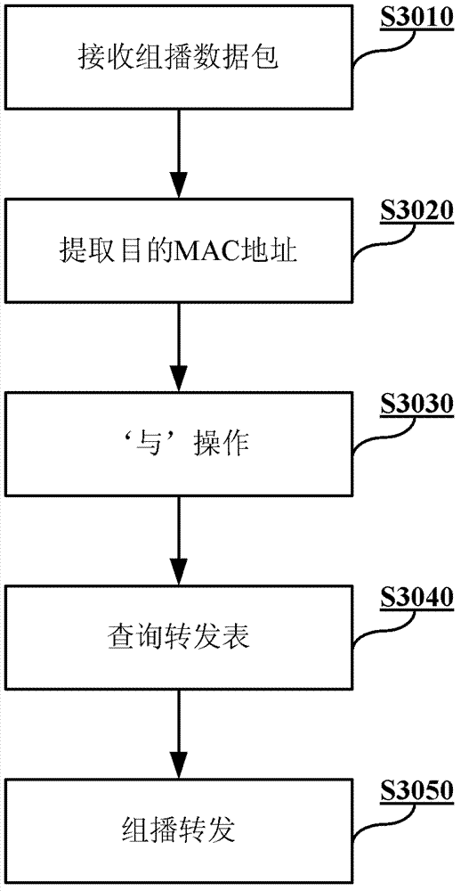 Extensible multicast forwarding method and device for data center (DC)