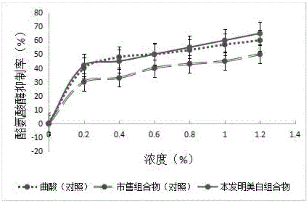 Skin whitening composition containing Chinese herb extracts and preparation method of skin whitening composition
