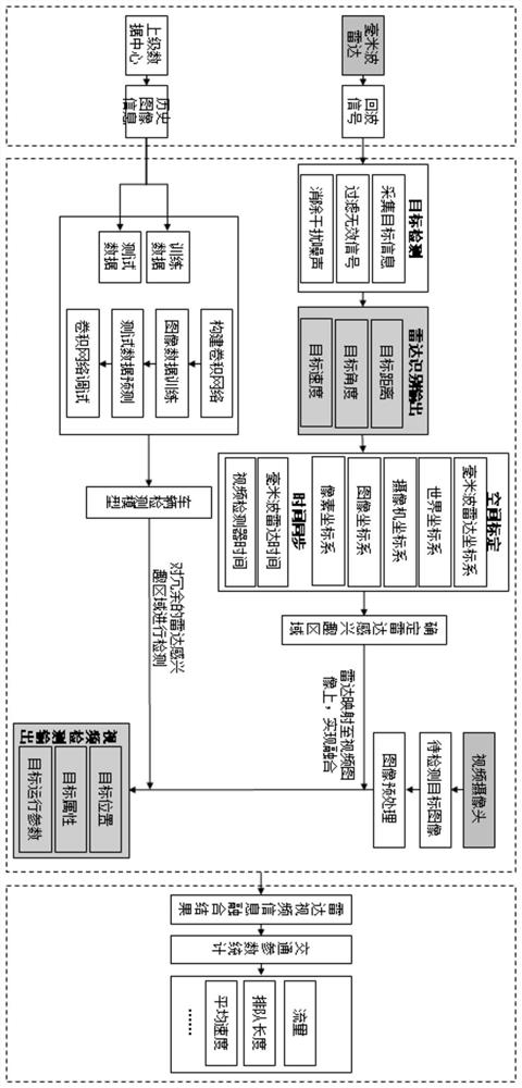 Road running state detection method and system based on radar and video fusion