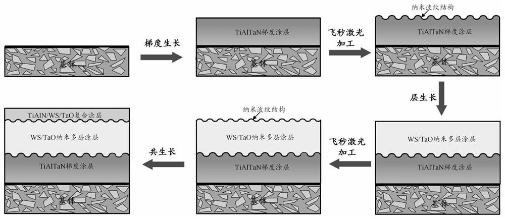 A kind of nanometer tool coating and preparation method thereof