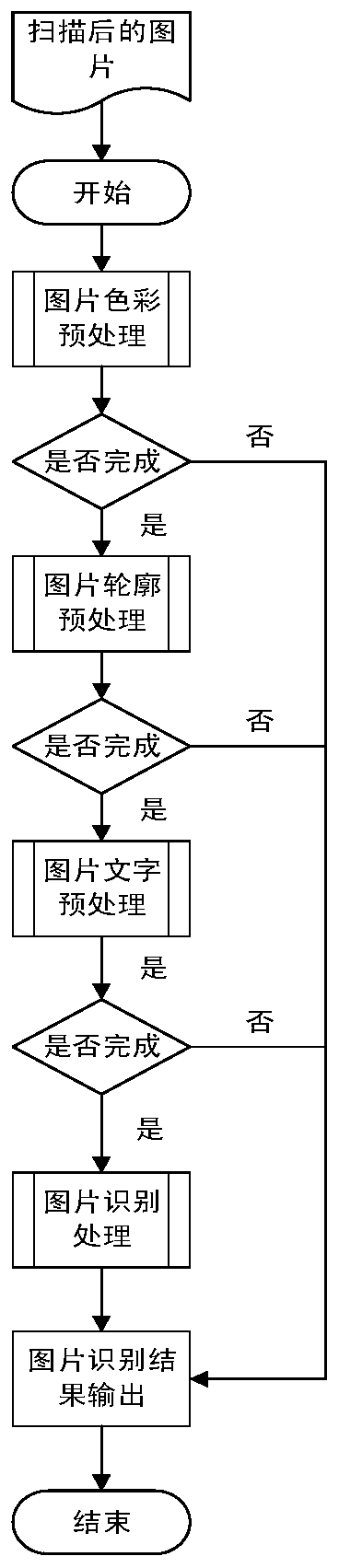 A method for image recognition and processing of financial reimbursement receipts