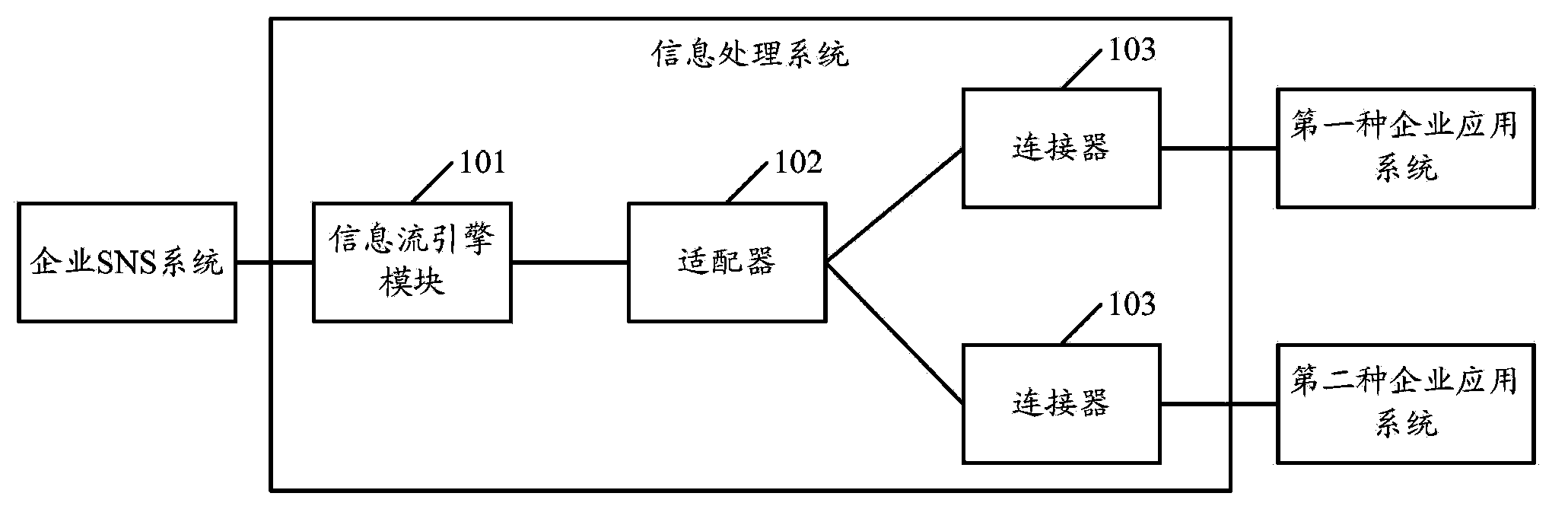 Information processing system and method for network service
