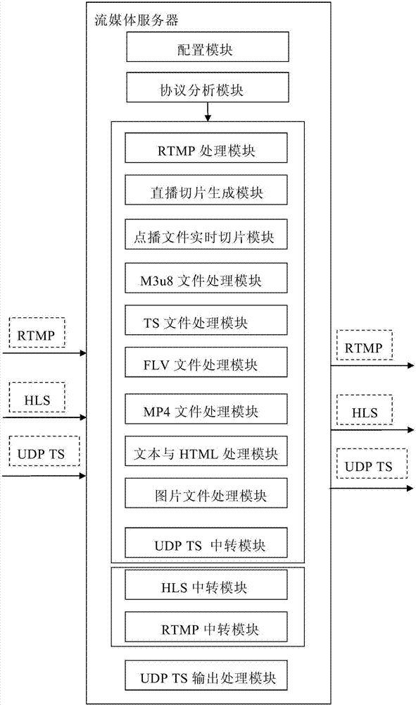 Streaming media server system supporting multi-protocol input and output