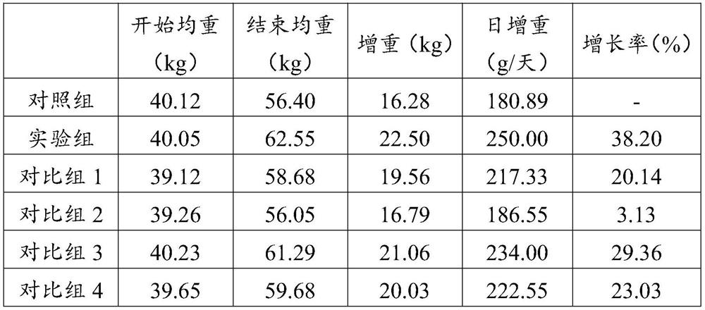 Fattening sheep feed and preparation method thereof