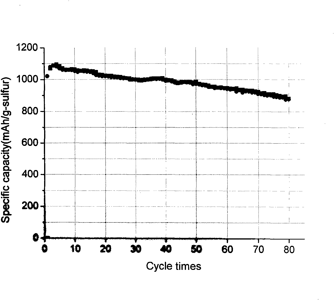 Nano carbon sulfur composite material with network structure and preparation method of nano carbon composite material