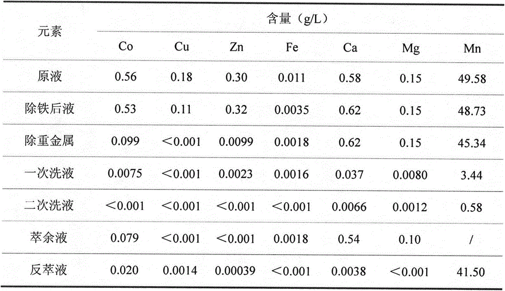 Method for preparing high-purity manganese sulfate from manganese-containing waste liquid