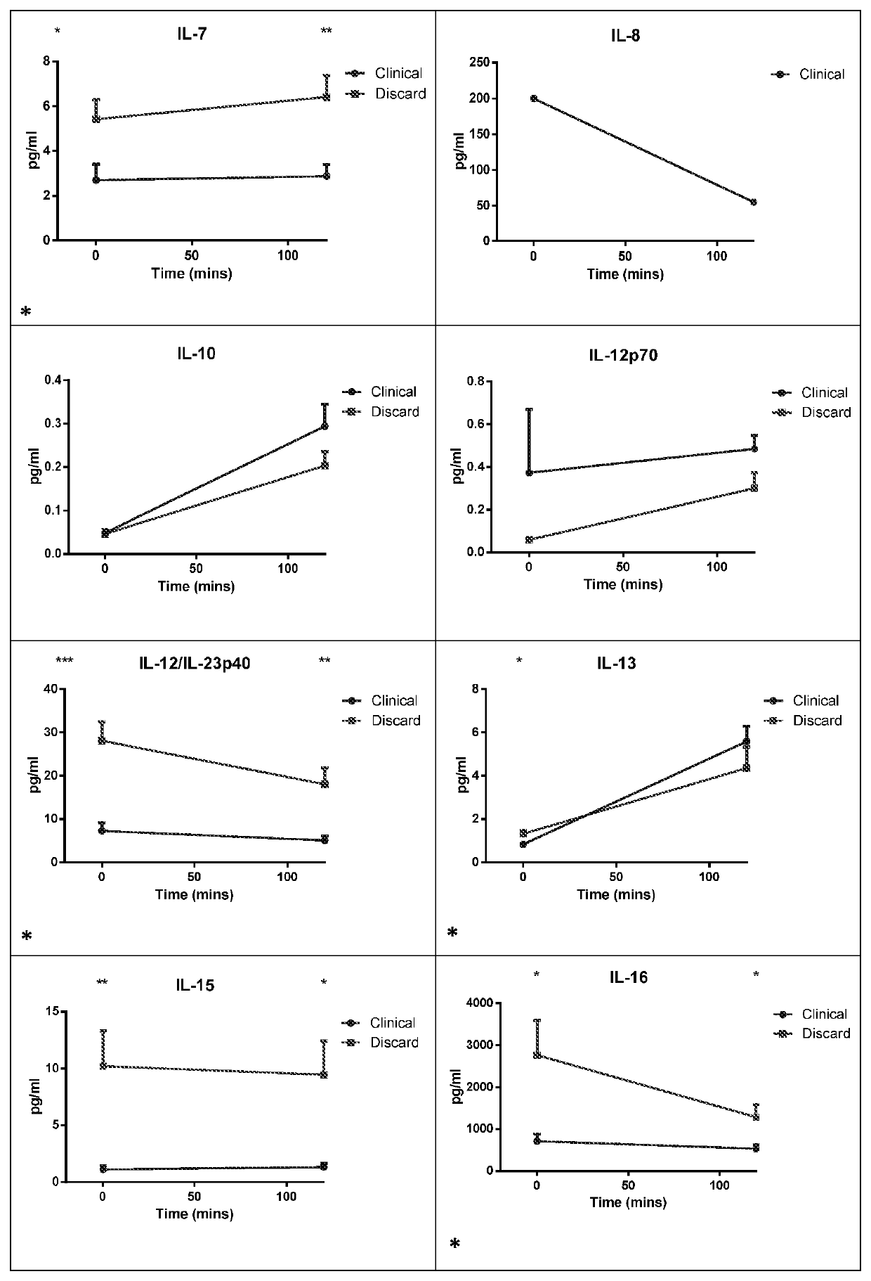 Biomarkers for assessing explant organ viability