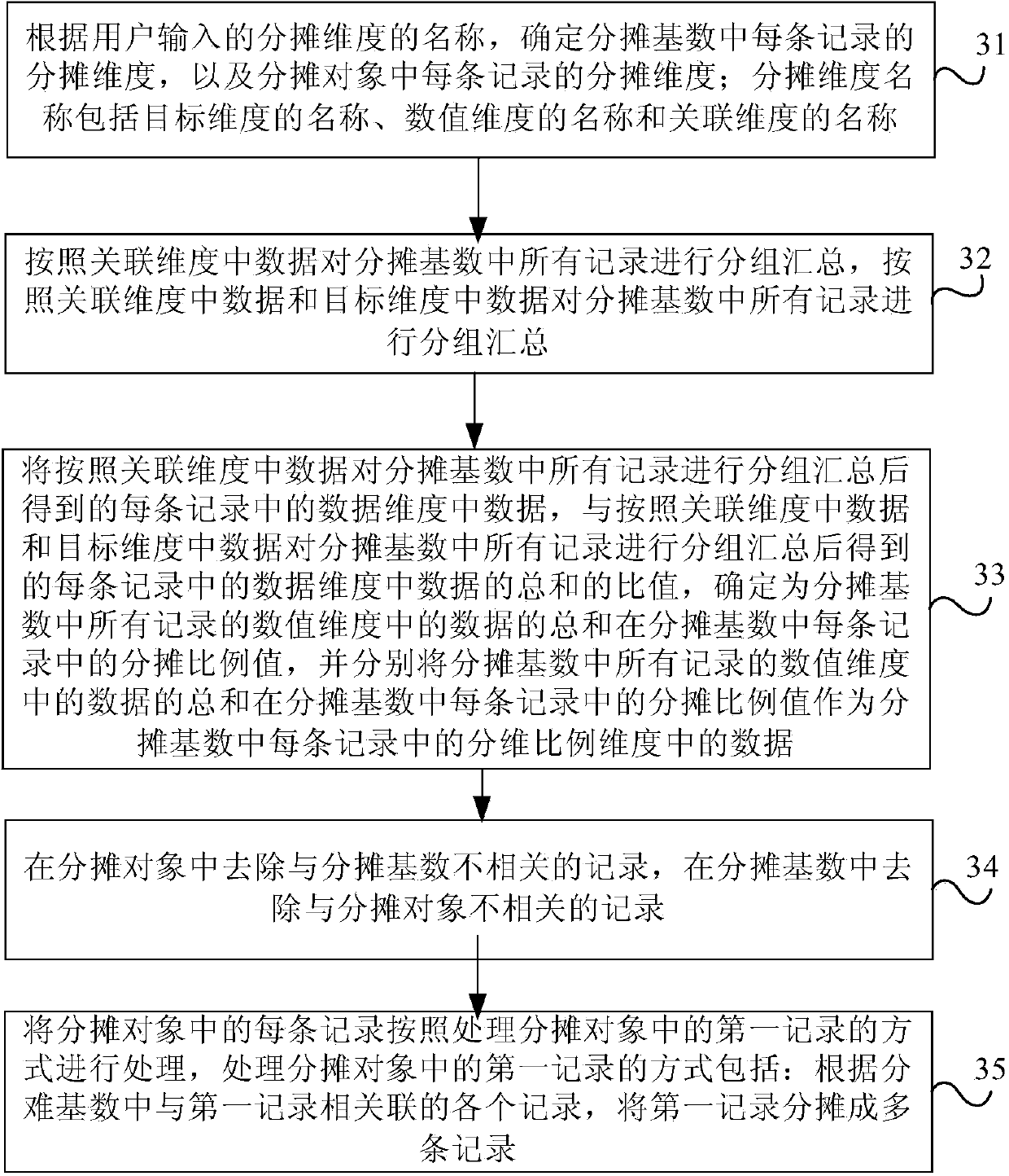 Data apportion method, device and equipment