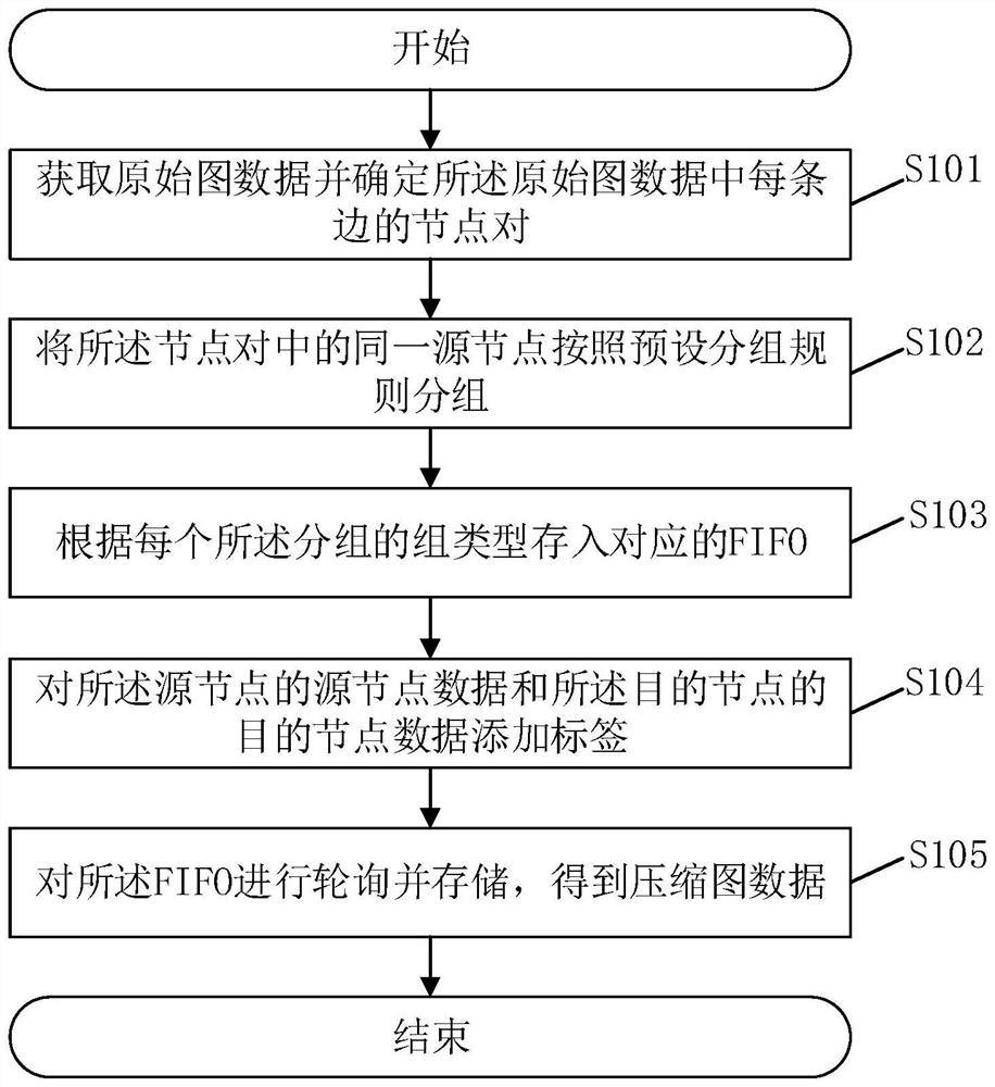 Data compression method, decompression method, system and related device for graph data