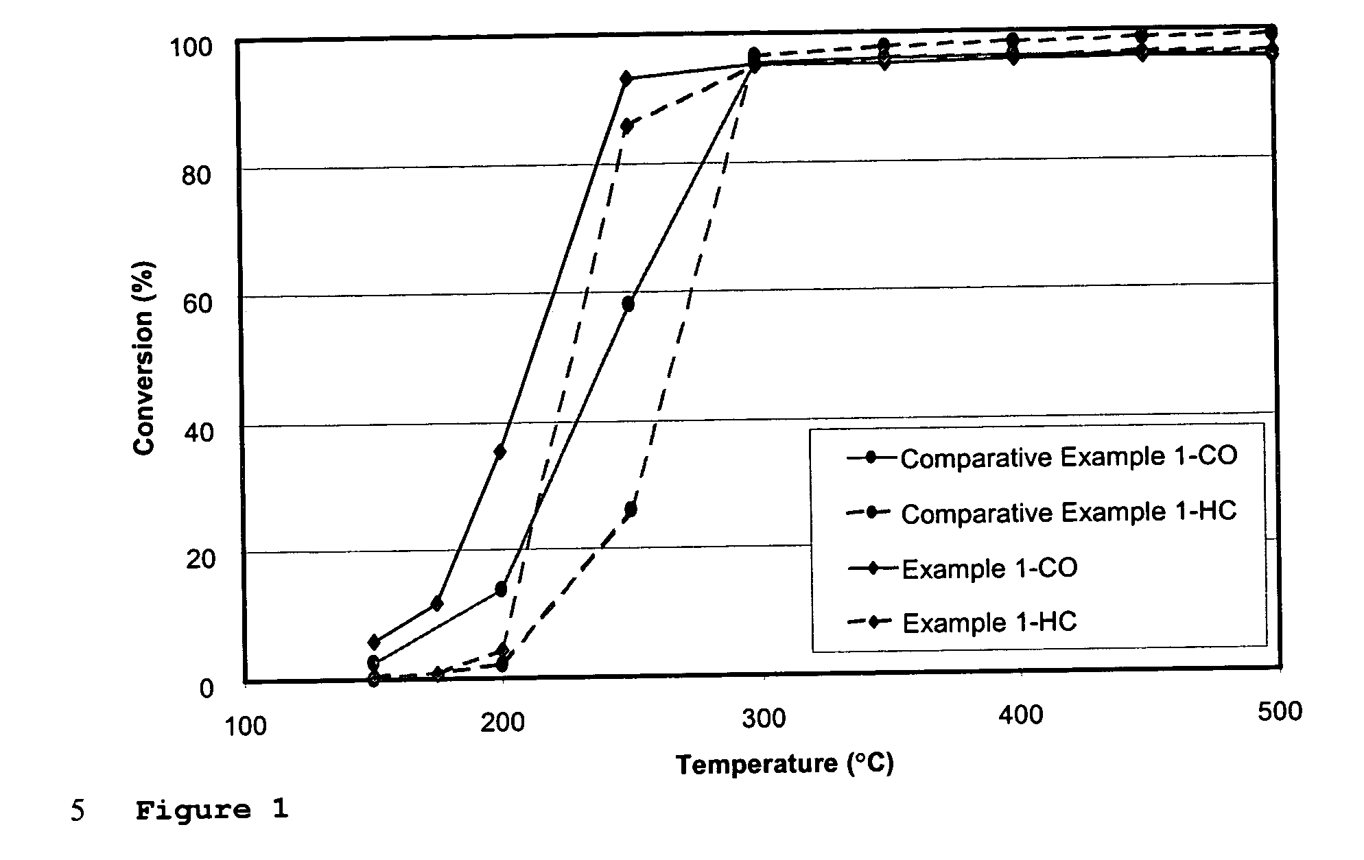 Oxidation catalyst on a substrate utilized for the purification of exhaust gases