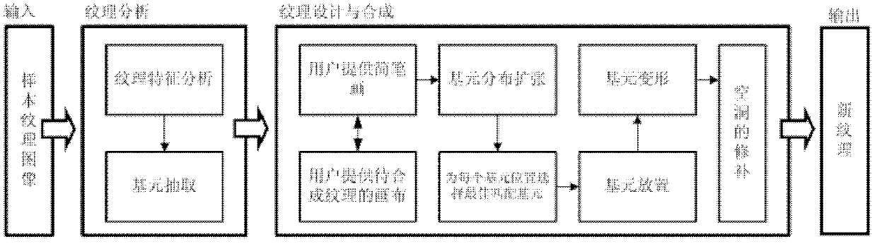 Texture design and synthesis method based on element reorganization