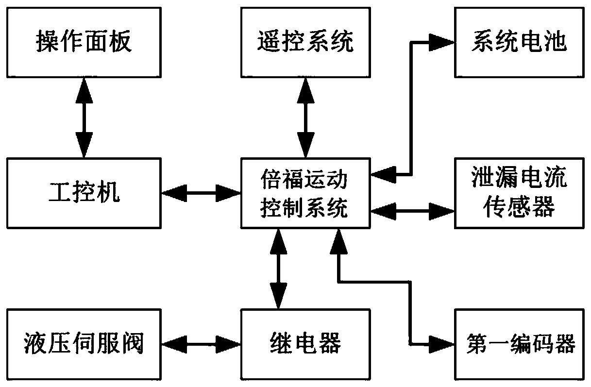 Transformer substation insulator hot-line work platform control system and method