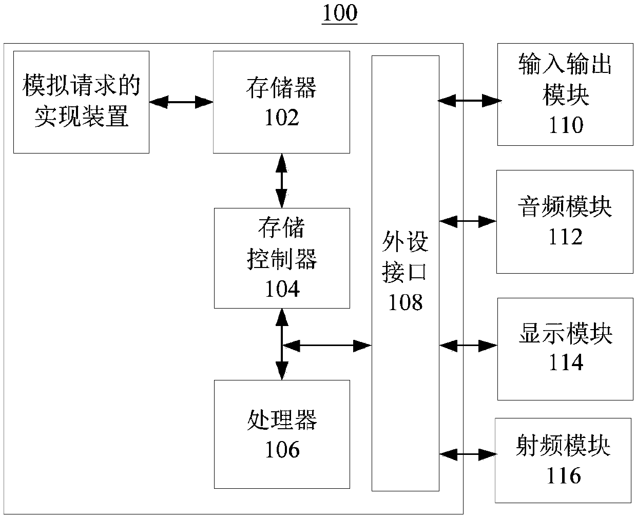 Implementation method, device and system for analog request