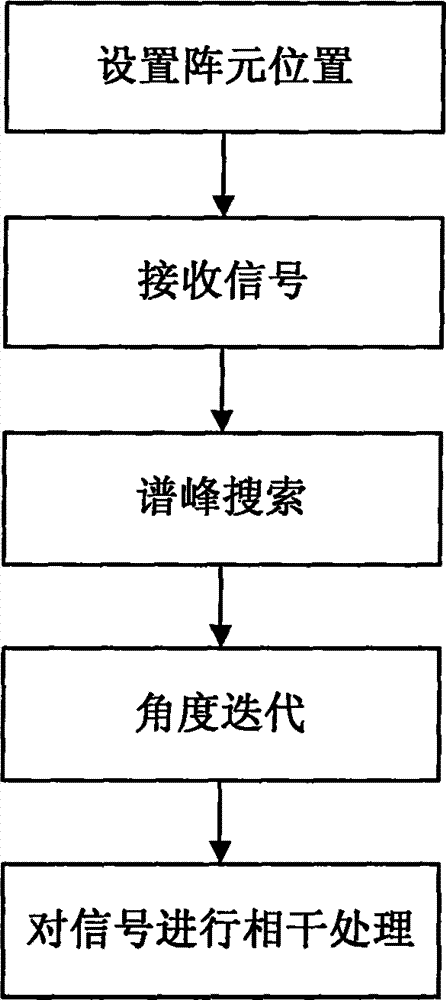 Method and device for receiving communication signal of thinned array antenna system