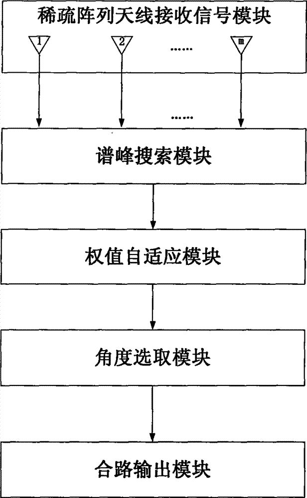 Method and device for receiving communication signal of thinned array antenna system