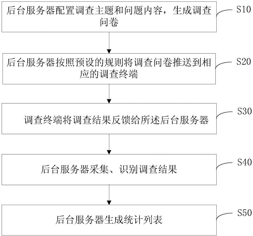 Multi-channel investigation method and system