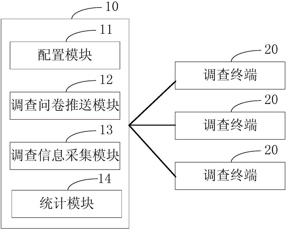 Multi-channel investigation method and system