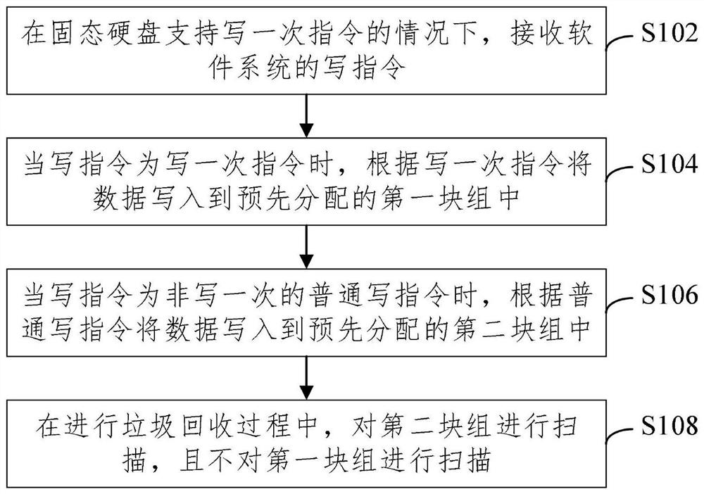 Garbage recycling method and device