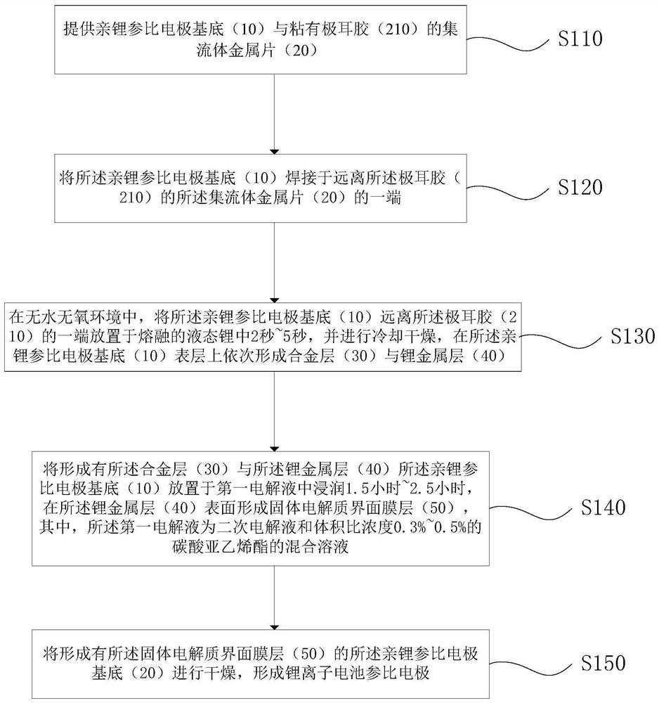 Lithium-ion battery reference electrode preparation method and lithium-ion battery reference electrode