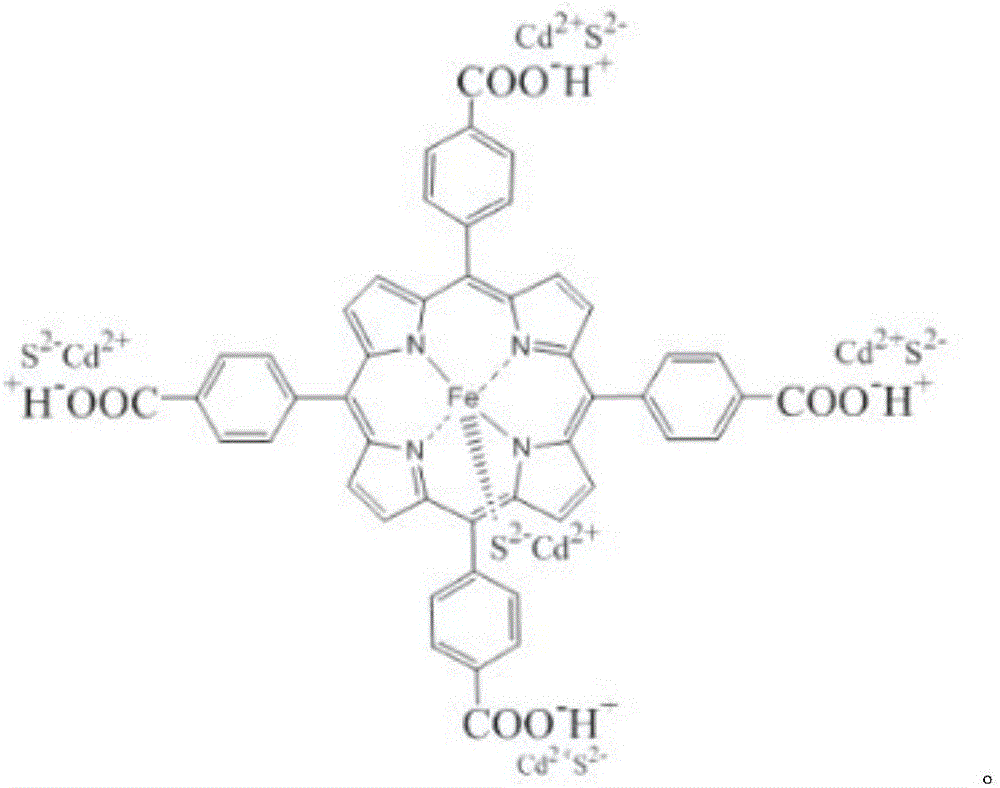 Preparation method and use of cadmium sulfide-immobilized tetra(4-carboxyphenyl)ferriporphyrin catalysis material