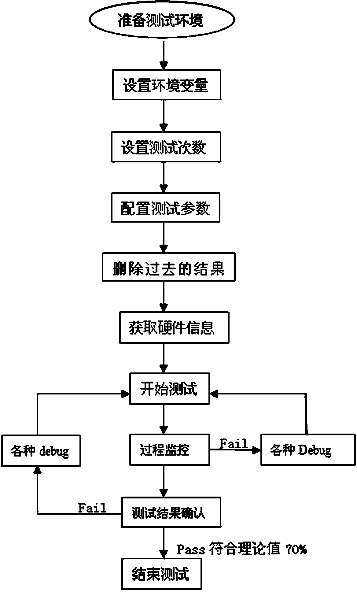 Verification method for memory bandwidth and pressure gradual-change parallelism