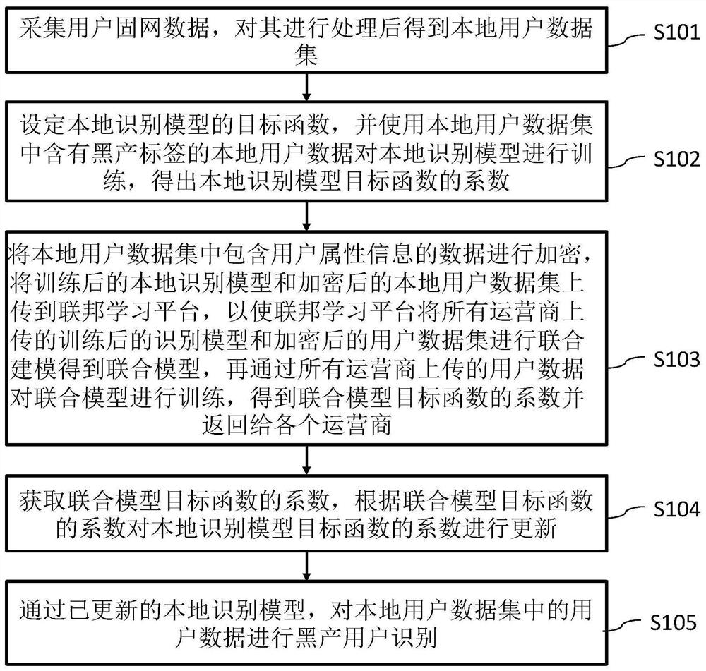 Black product user identification method and system, electronic equipment and storage medium