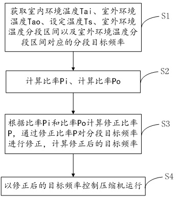 An air conditioner and its compressor control method