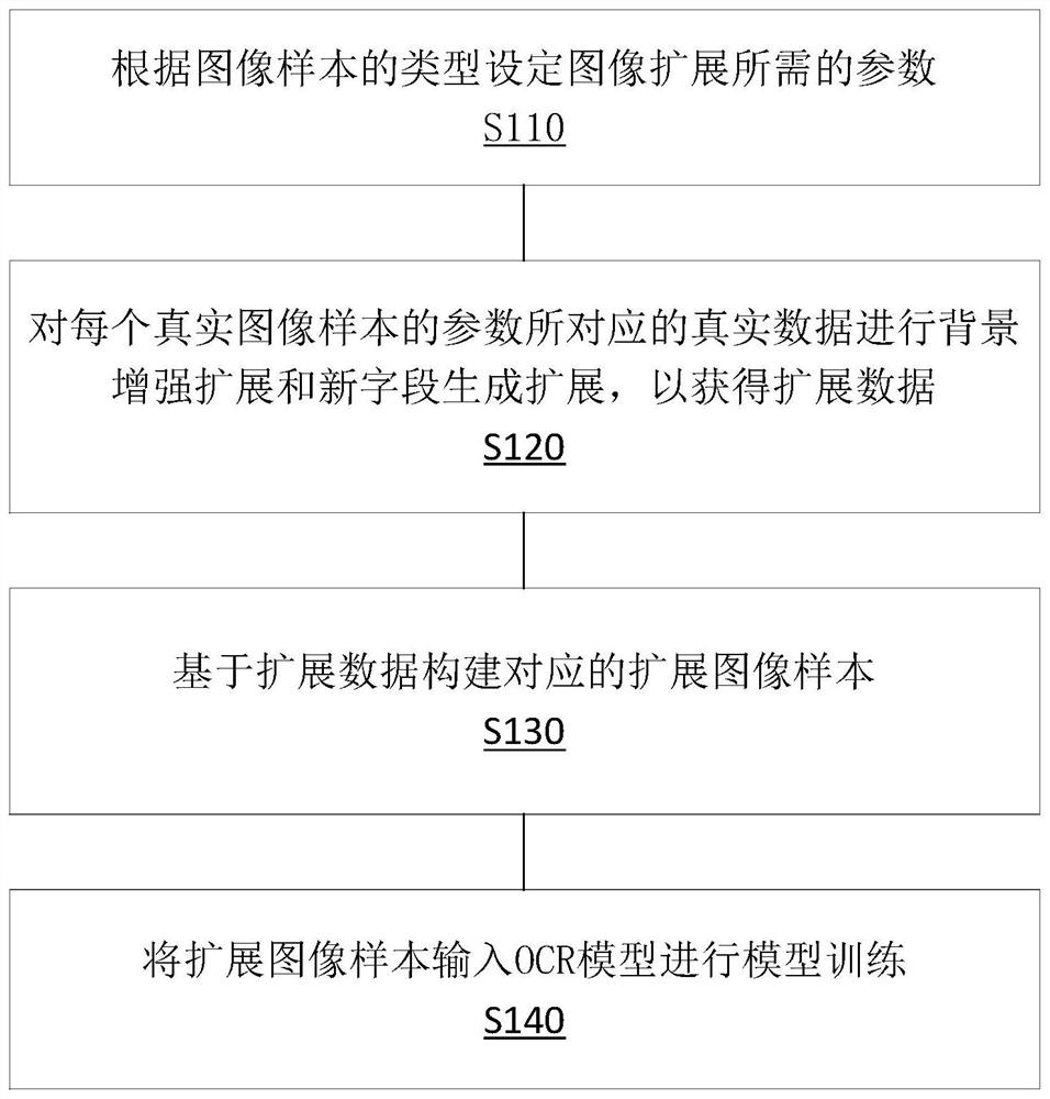 OCR model training method, system and device based on image expansion