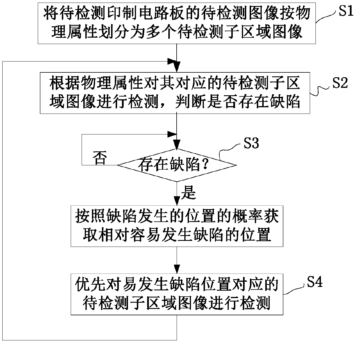 Flaw detection method and device of printed circuit board and detection equipment