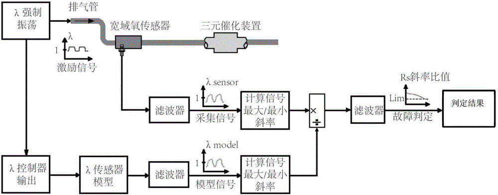 Wide scope oxygen sensor aging monitoring system for vehicle and fault diagnosis method