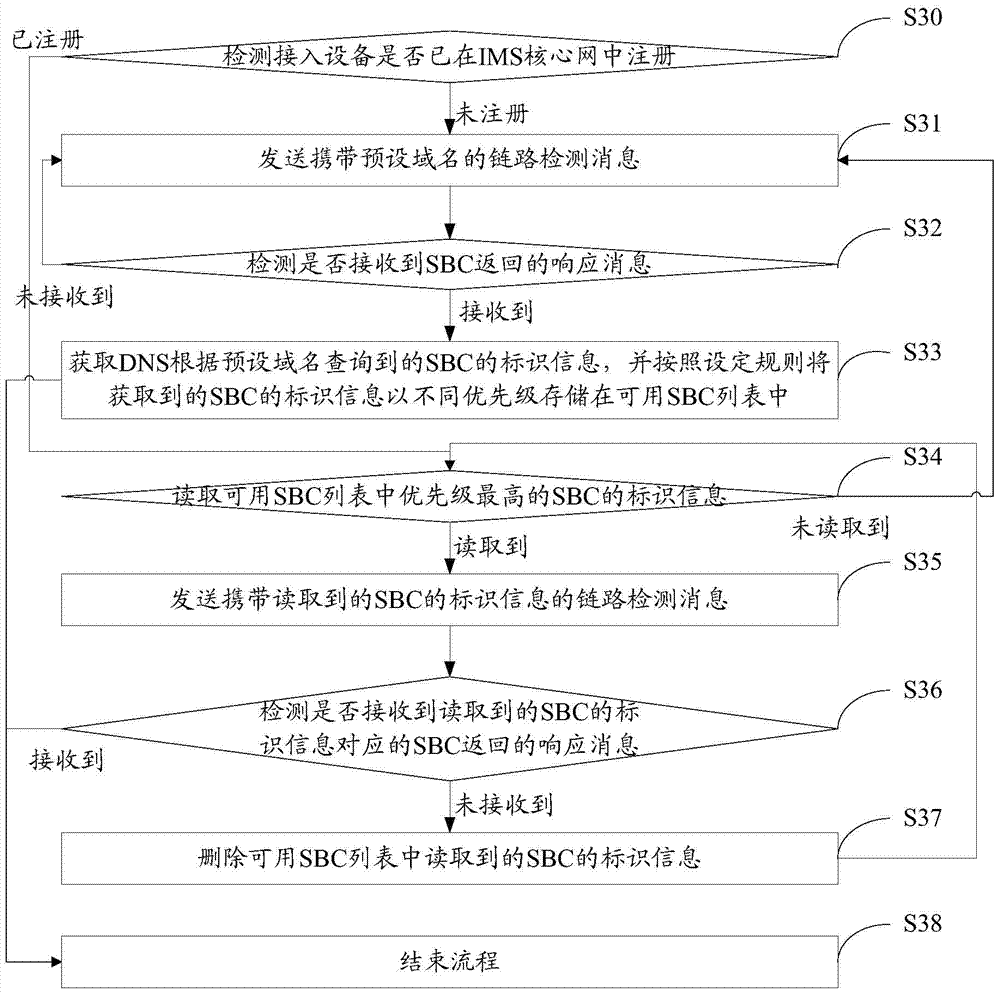 A link detection method and access device