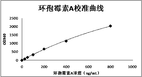 Cyclosporine A immunological detection reagent as well as preparation and detection methods thereof