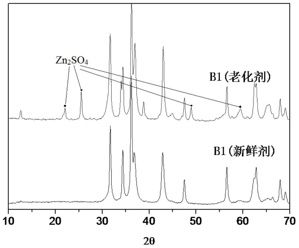 Hydrocarbon oil desulfurization catalyst containing Fau structure and/or Bea structure molecular sieve and preparation method and process
