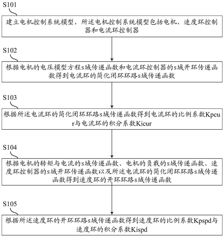 PI parameter setting method of motor controller, control system and storage device