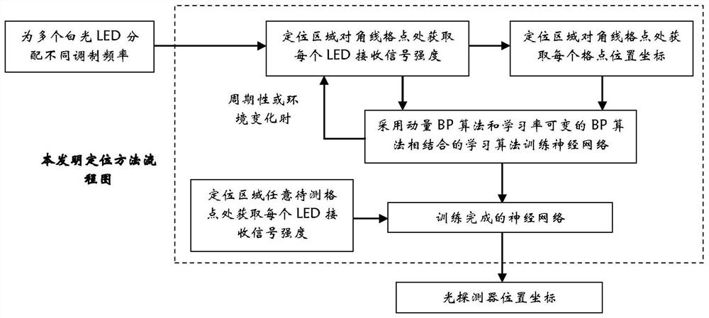 An Indoor Visible Light Positioning Method Based on Neural Network and Received Signal Strength