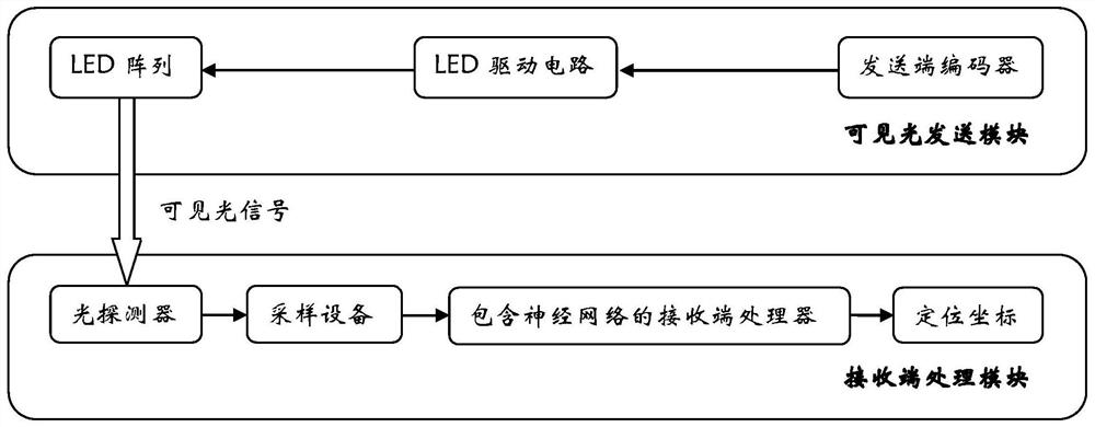 An Indoor Visible Light Positioning Method Based on Neural Network and Received Signal Strength