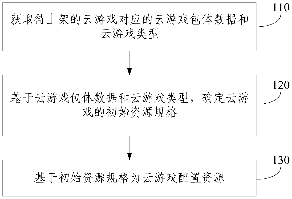 Cloud game resource configuration method, electronic device and storage medium