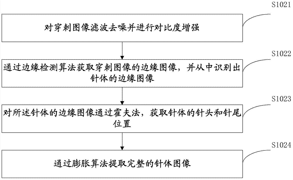 A method, device and system for automatically adjusting the angle of a probe emission line during puncture