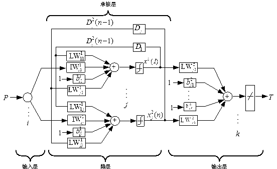 Method for identifying resistance parameters of rotors of induction motor on basis of Elman neural network
