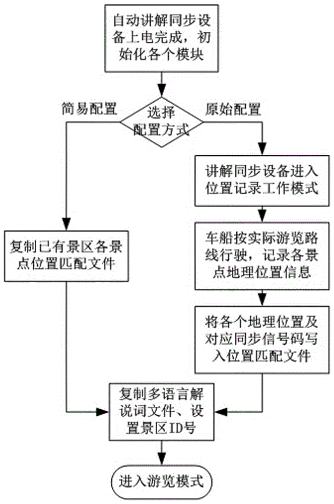Multi-language automatic explanation system for tourist bus or ship and explanation synchronizing method
