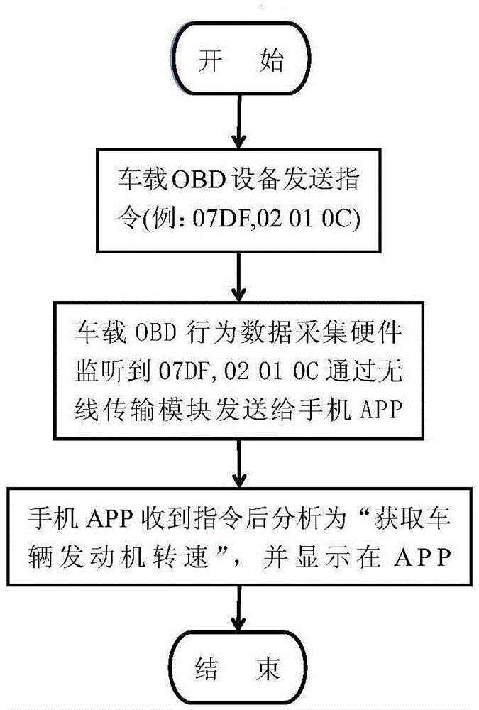 Method and device for identifying and processing malicious behaviors of OBD (On-Board Diagnostics) equipment