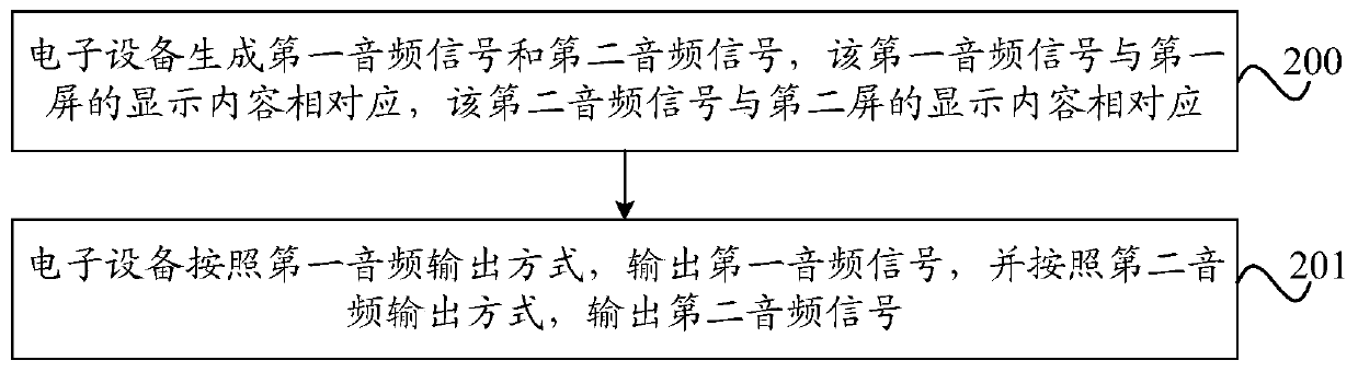 Audio output method and electronic equipment