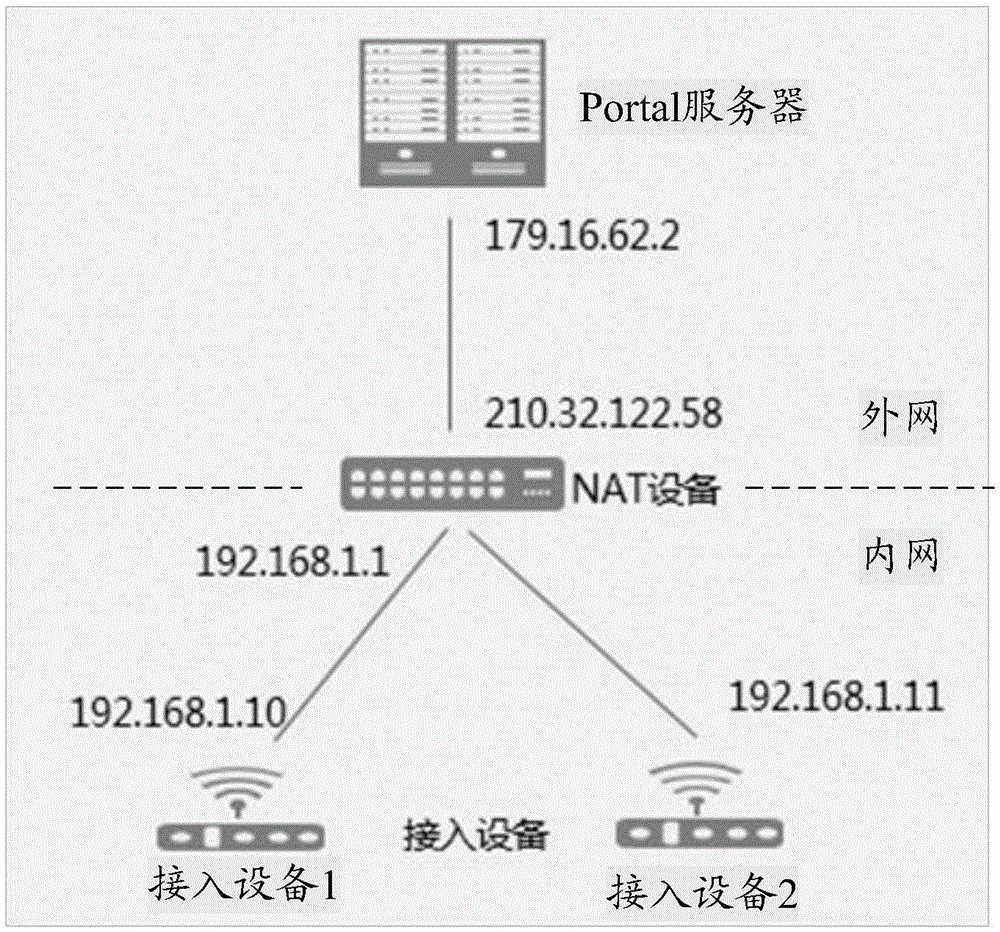 Portal authentication method, access device and management server