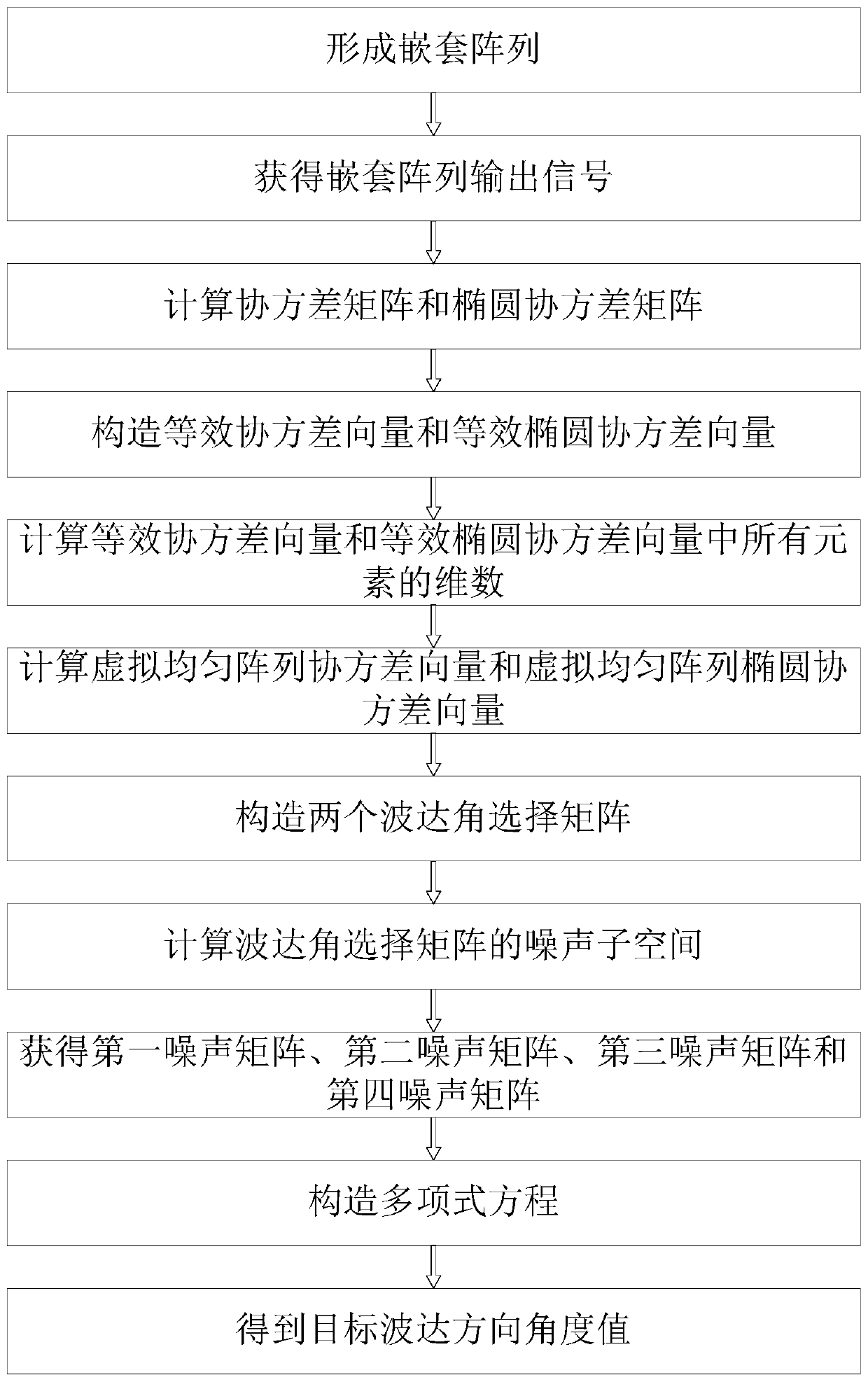 Estimation Method of Direction of Arrival for Noncircular Signals Based on Polynomial Solution