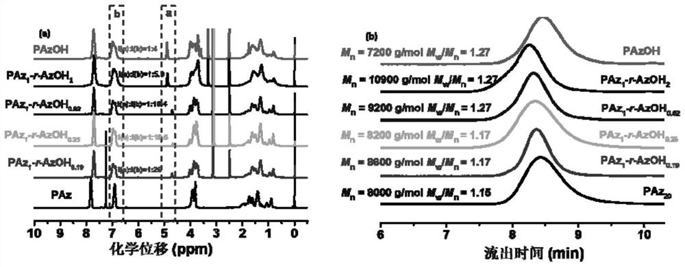 Azobenzene polymer as well as preparation method and application thereof