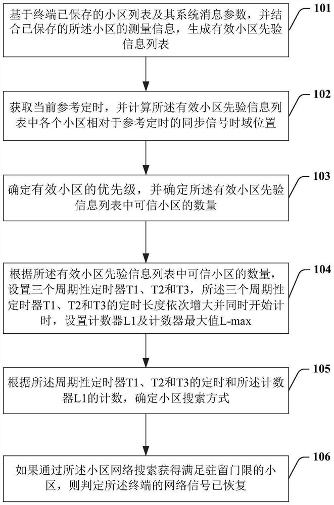 network-searching-method-of-terminal-and-wireless-communication