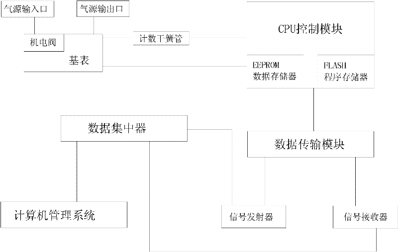 Intelligent gas meter of Internet of things and control system thereof